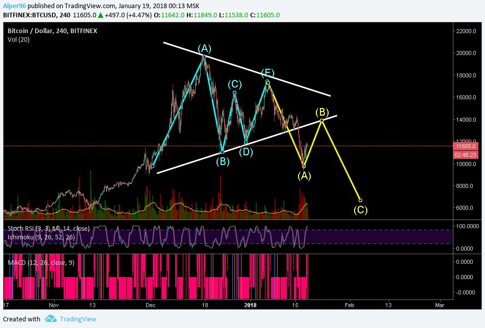 btctriangle19january.png