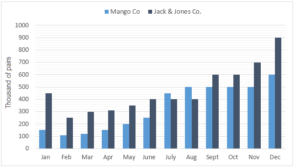 ielts-graph-248-jeans-sales-turkey.png