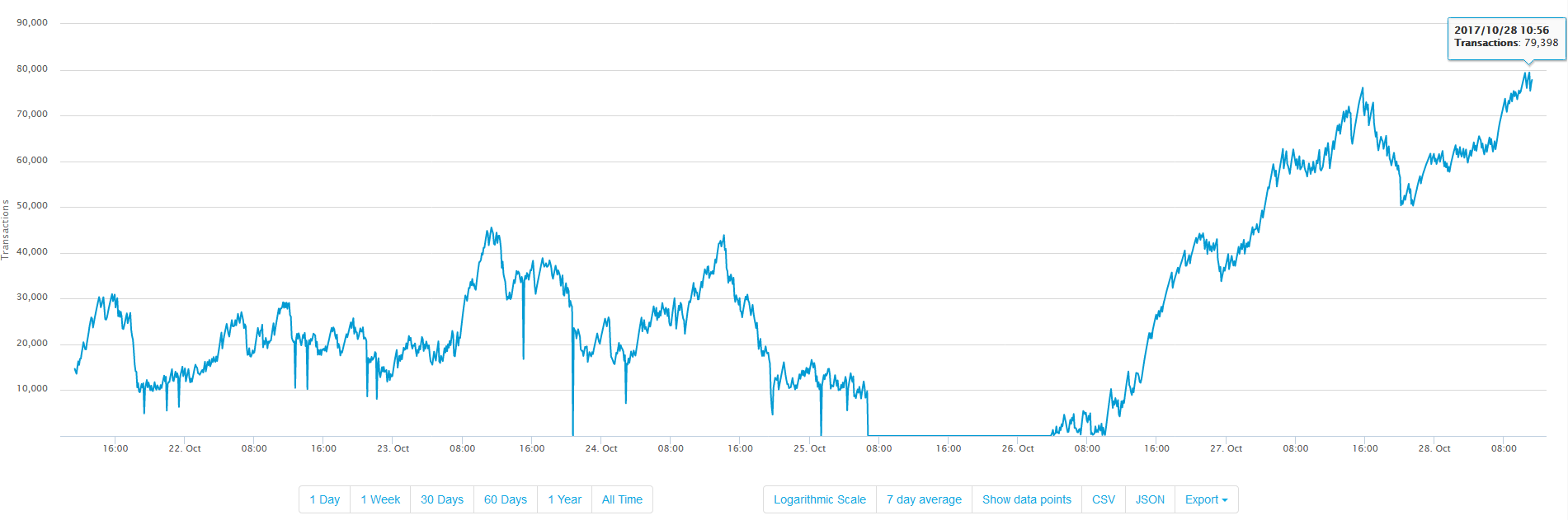 This Is What Happens When You Have 2 Competing Chains 70k - 