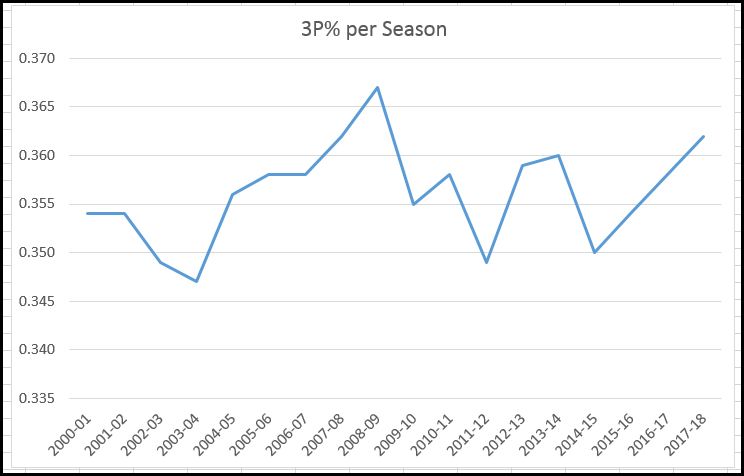 NBA 3P percentage Per Season.jpg