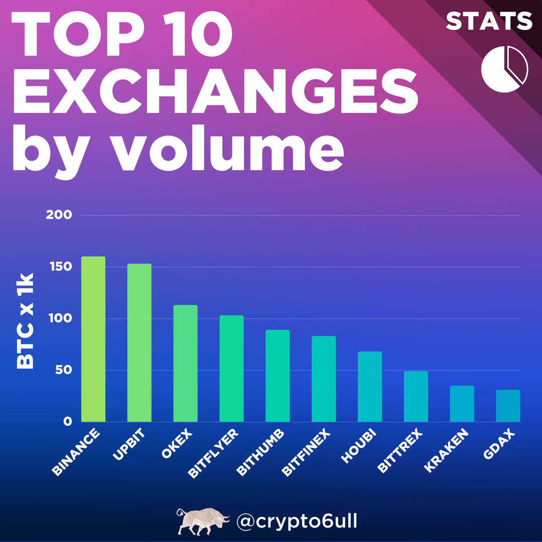 TOP 10 EXCHANGES by volume.png