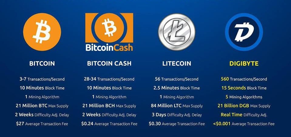 Bitcoin vs Litecoin vs Dogecoin - Cryptocurrency képest 