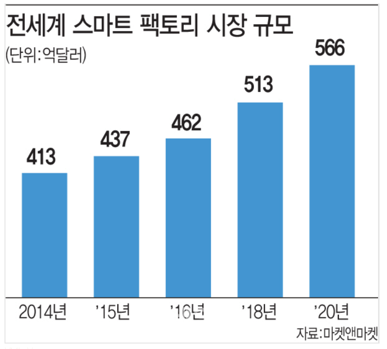 1 전세계 스마트 팩토리 시장 자료 시장성 마켓앤마켓.png