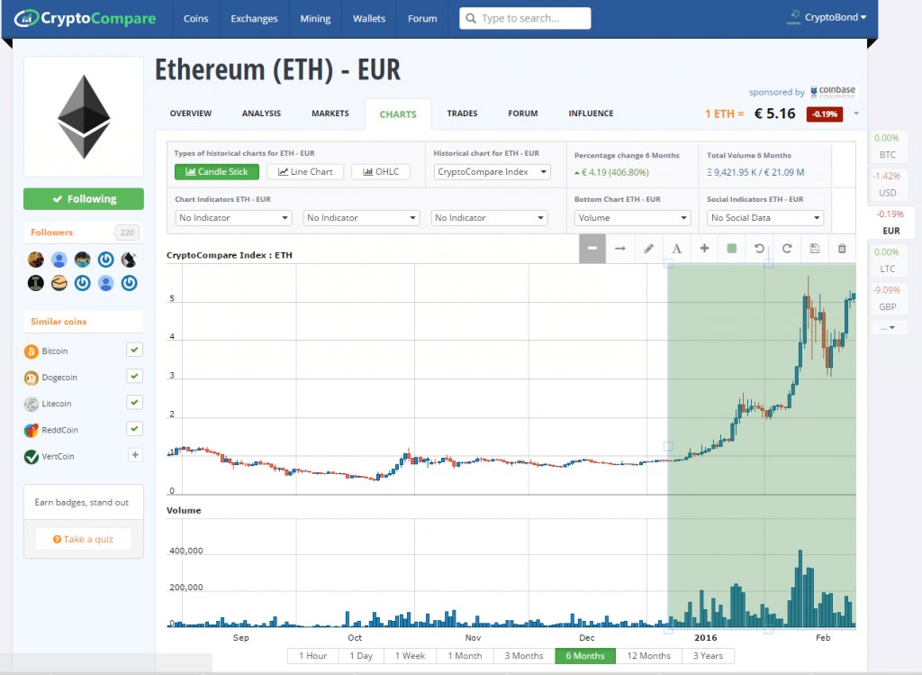 Ethereum-Euro-Volume-6-month-price-chart-1024x749.png