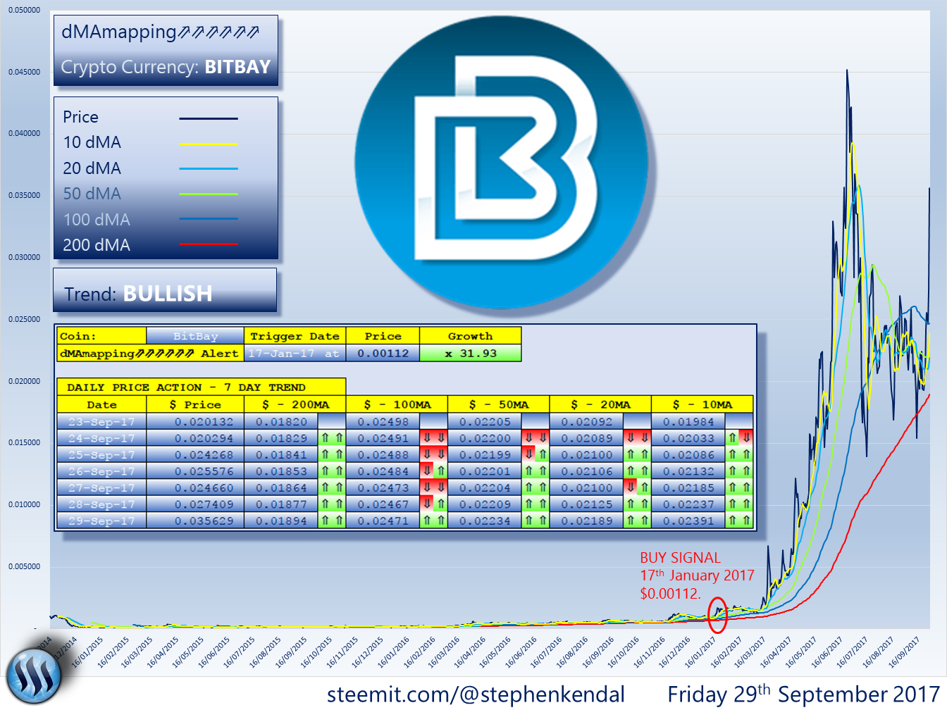 Bitbay Price Chart