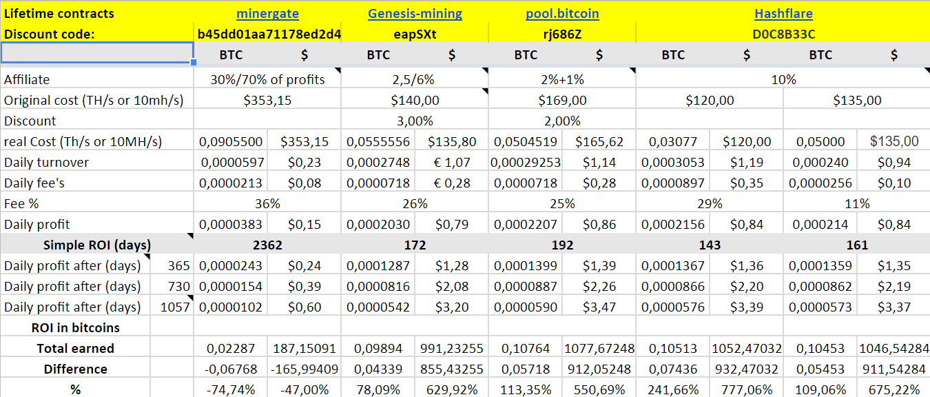 What Is The Best Btc Cloud Mining Company Genesis Mining Vs Bitcoin - 