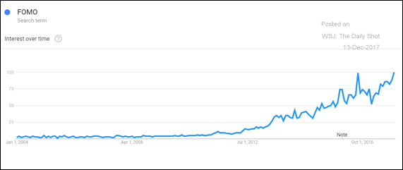 Here is the Google search frequency for “FOMO” (fear of missing out)..png