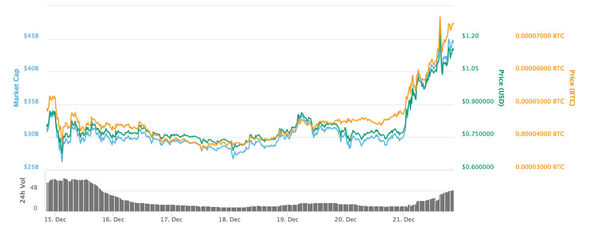 ripple-price-rise-december-2017-1169681.jpg