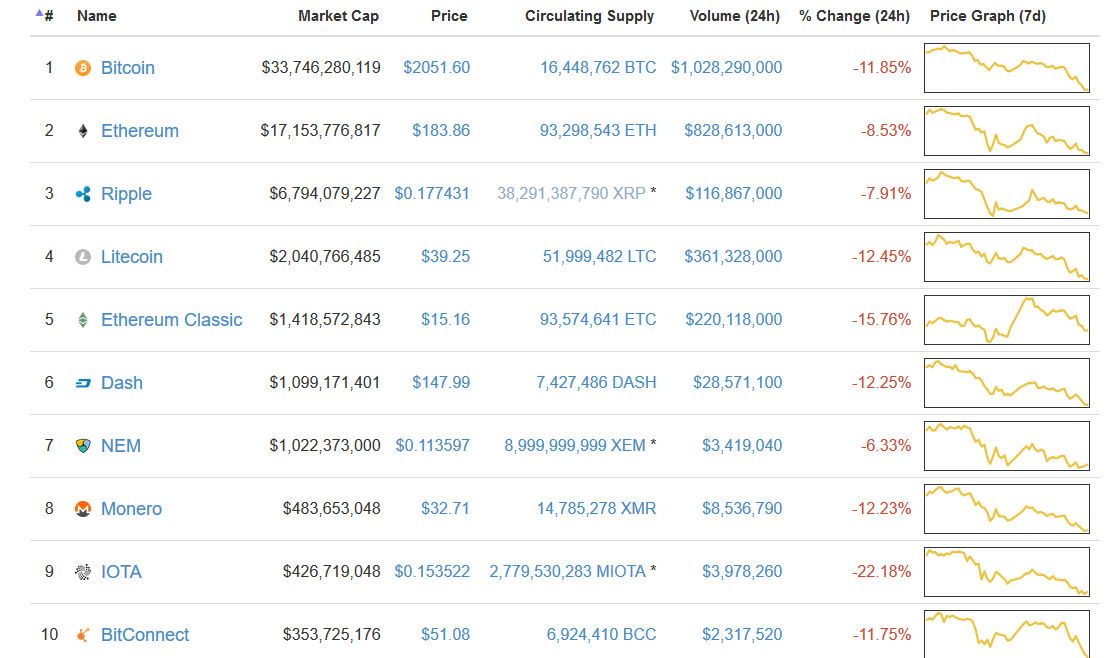 coin market top 10)