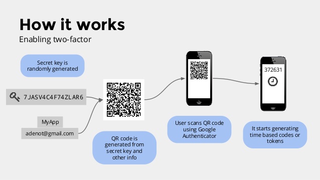 two-factor-authentication-with-laravel-and-google-authenticator-3-638.jpg