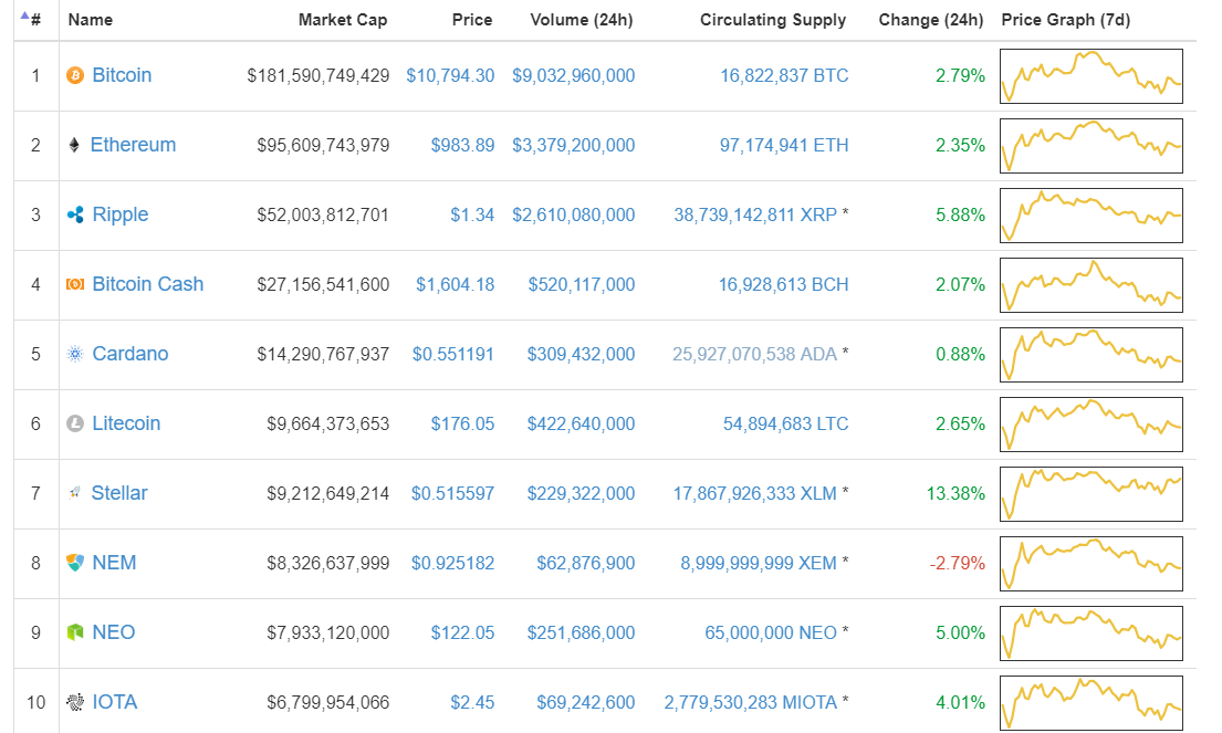 Cryptocurrency Price List : 8 Best Bitcoin And Cryptocurrency Wordpress Plugins Free And Premium Wpvivid Backup Migration Plugin Pro / This a list of all the cryptocurrencies and tokens in the top 1000 rankings by marketcap with prices shown in australian dollars (aud).