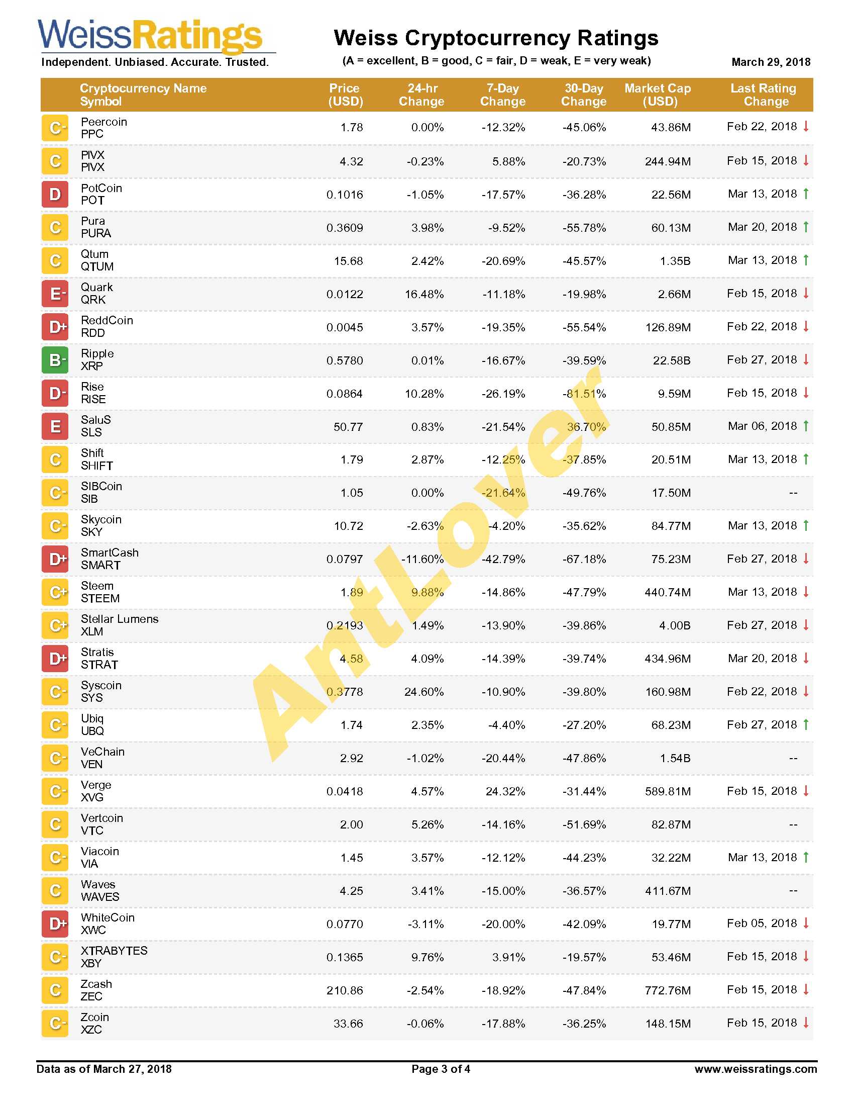 Weiss-Cryptocurrency-Ratings-20180329_3.jpg