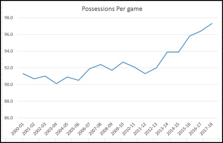 NBA possessions per game.jpg