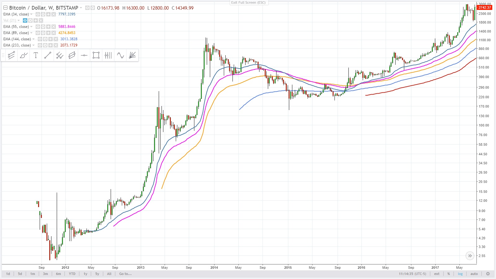 Bitcoin look familiar - January 12 - 2018.jpg