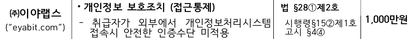 2._180124_(의결_나_보도자료)_가상통화_거래사이트_운영_8개사에_과태료_및_시정명령.hwp 2018-01-31 14-22-55.png