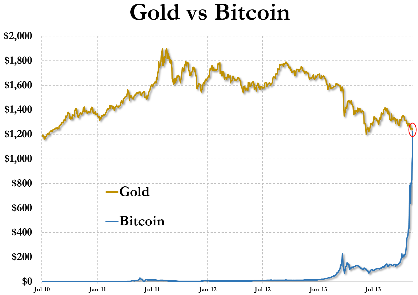 Gold vs. Bitcoin — Steemit
