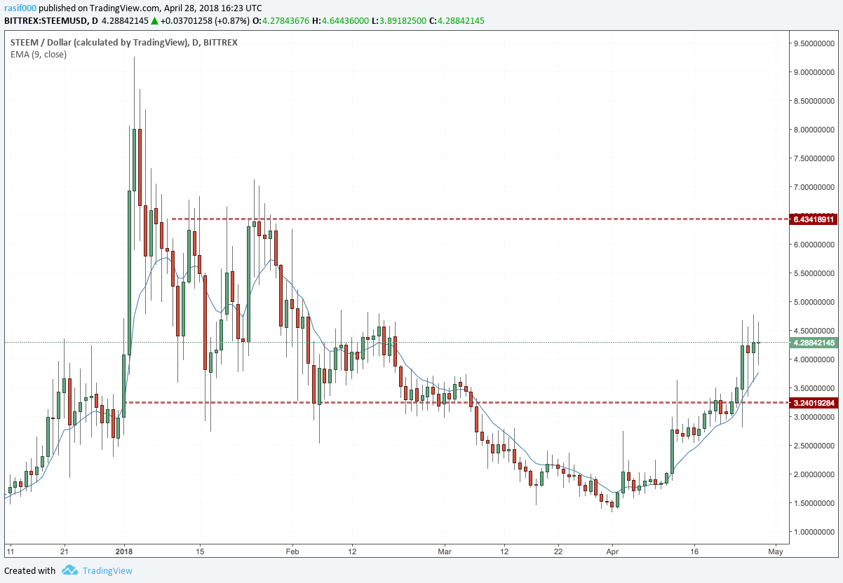 Steem chart.png