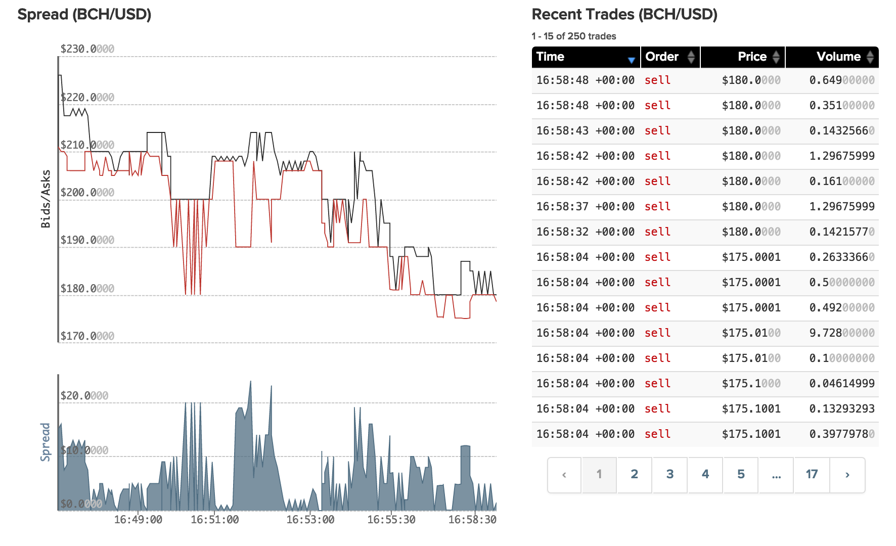 Bitcoin Cash Created And Trading On Bittrex And Kraken Steemit - 