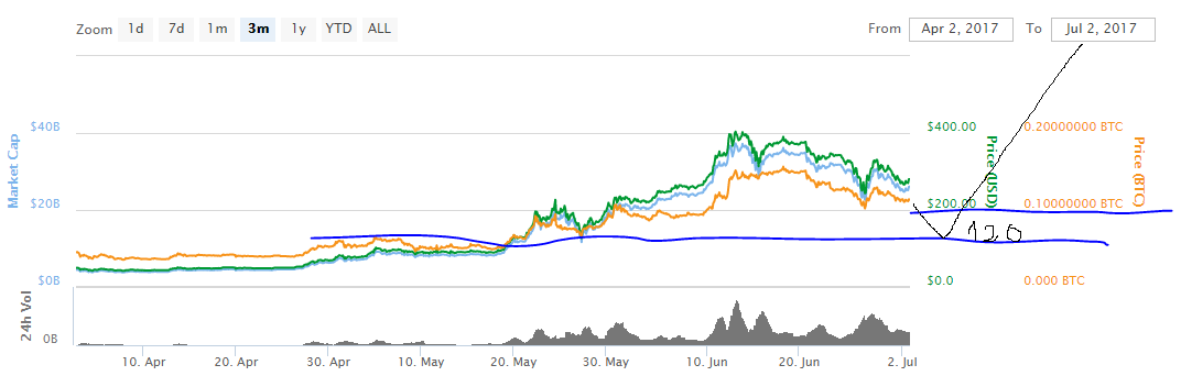 I think that the ethereum will be a bit lower