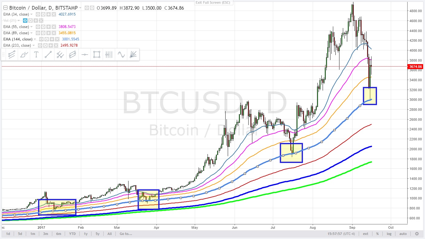Bitcoin 144 day EMA daily cycle support 2017.jpg