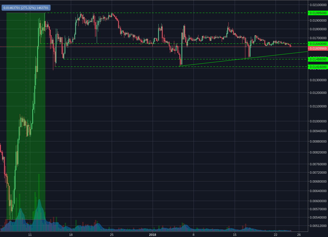 Poloniex:LTCBTC 4h
