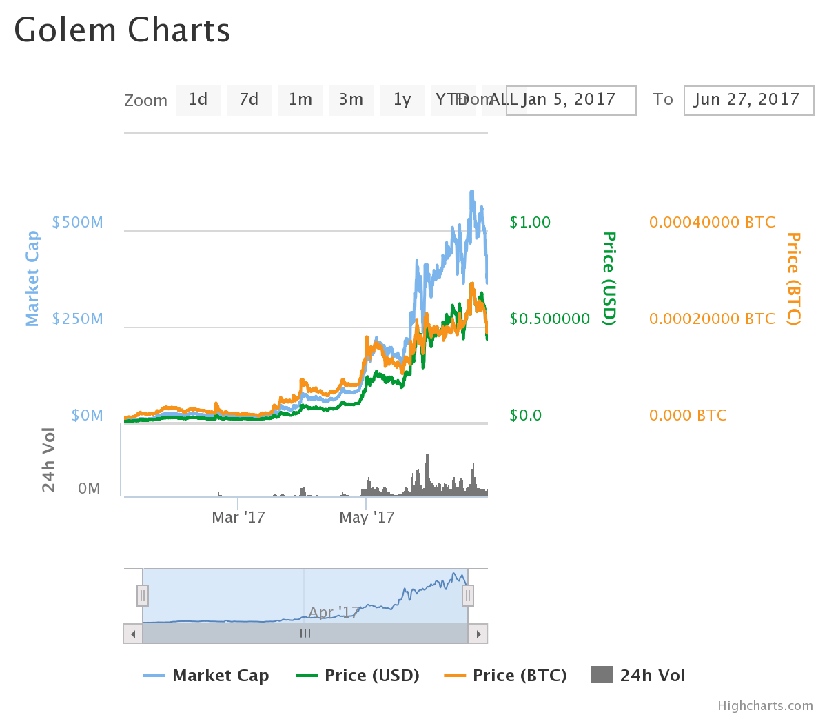 time to buy golem gnt and why many cryptocurrencies are going down golem charts