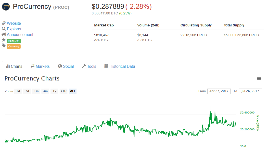 ProCurrency  PROC   0.287889   2.28     CoinMarketCap.png