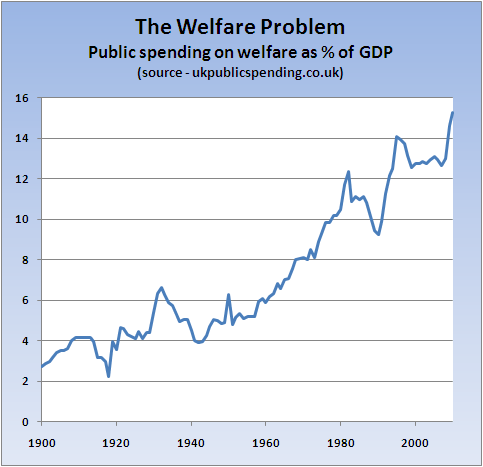 welfare-as-%-gdp.gif