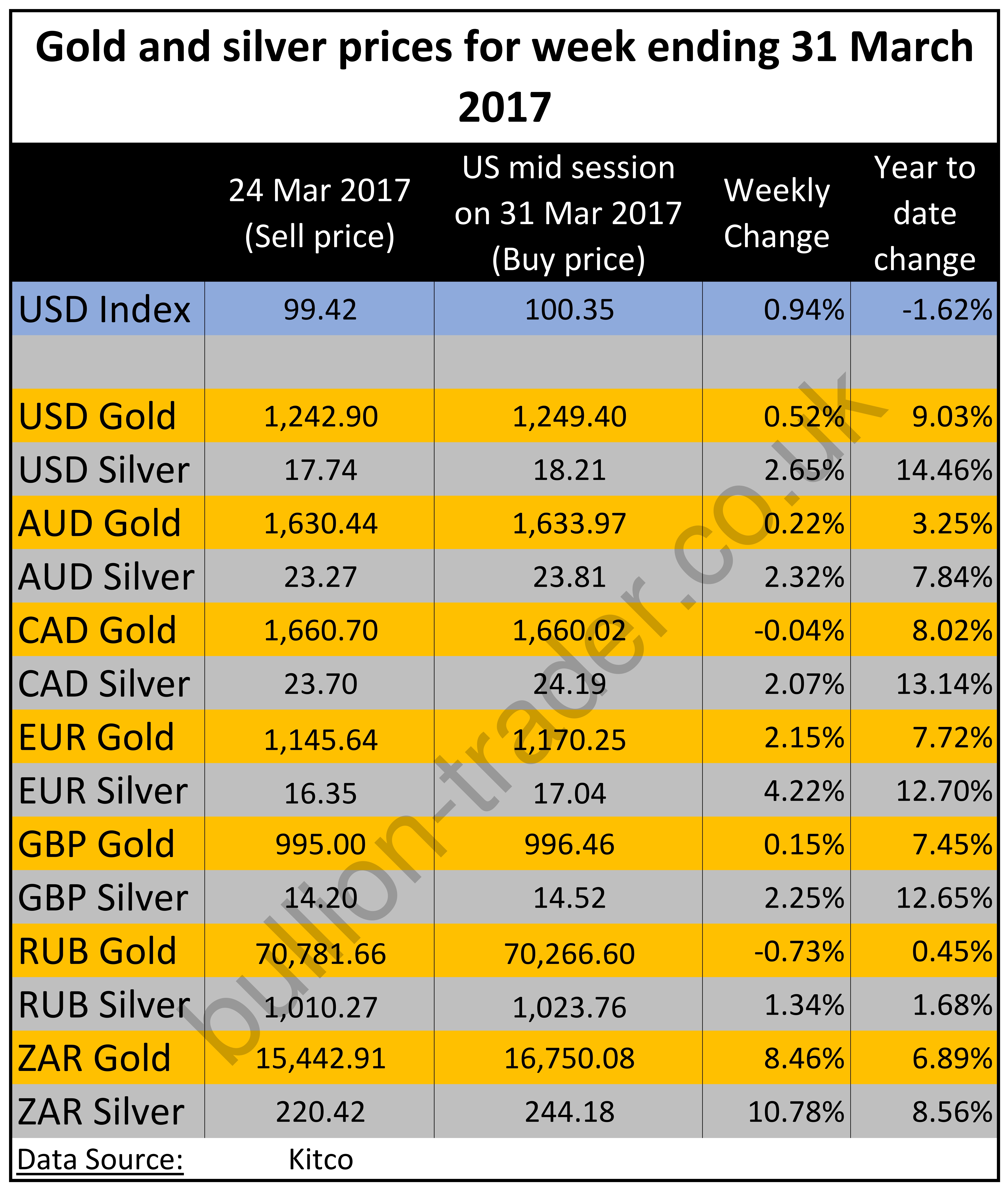 Weekly gold market prices_20170331_001.jpg