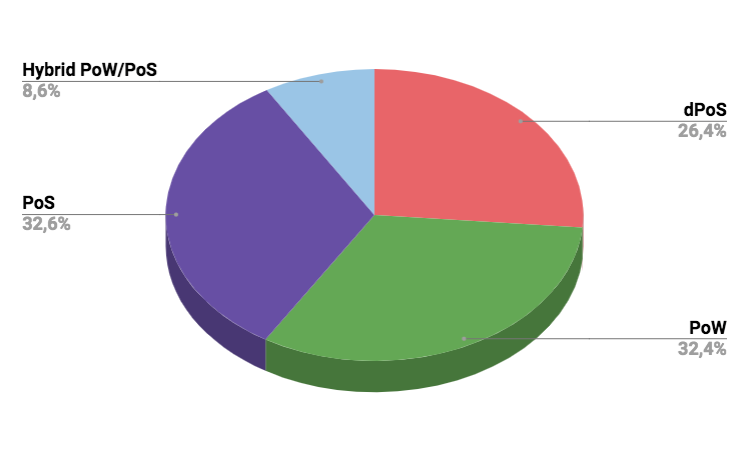 Consensus mechanism Distribution on 04-01-2018 play money.png