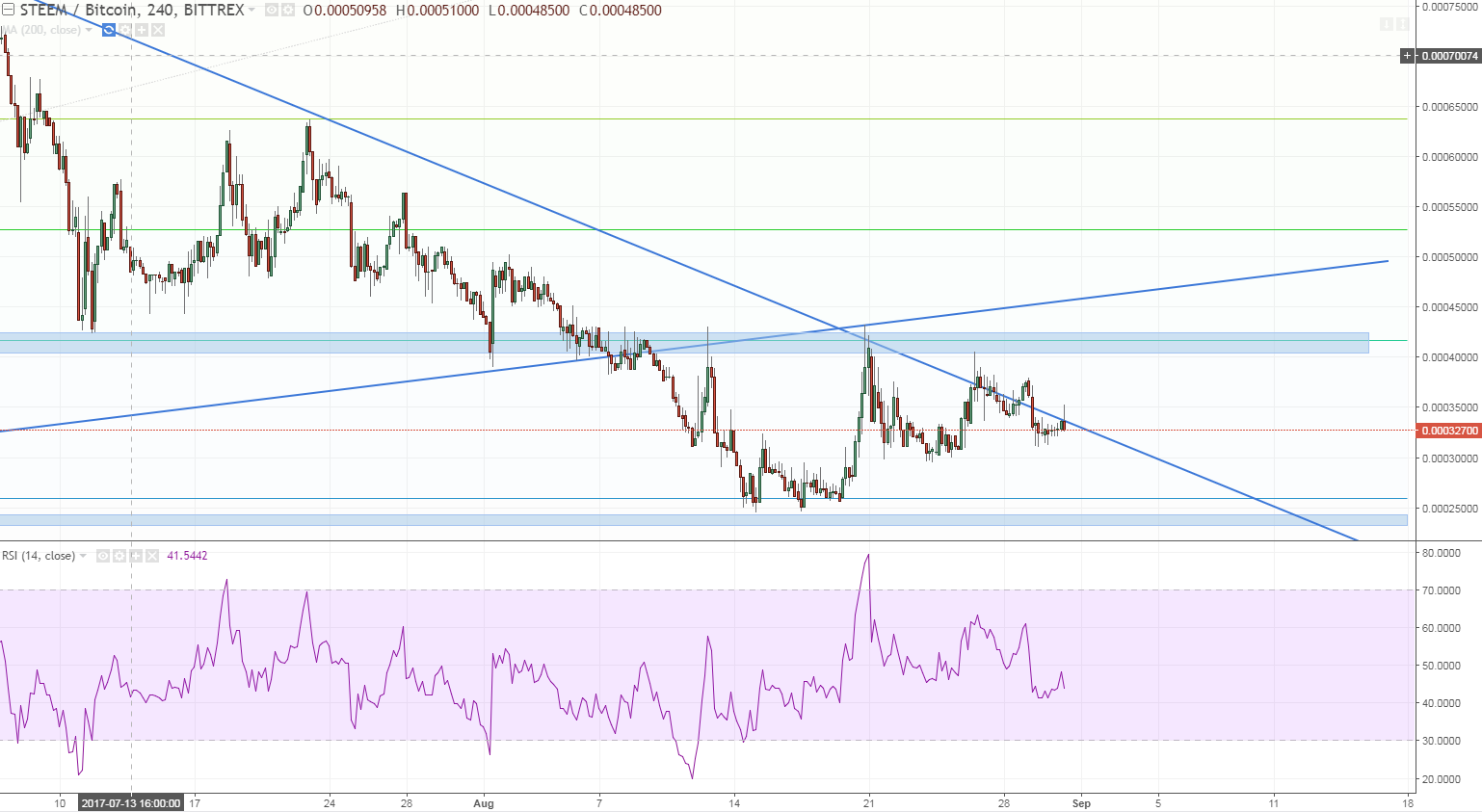 steembtc h4 steem is trying real hard to break out but gets denied every time now will it get properly shot down or can it break through at last if fails look out below.PNG