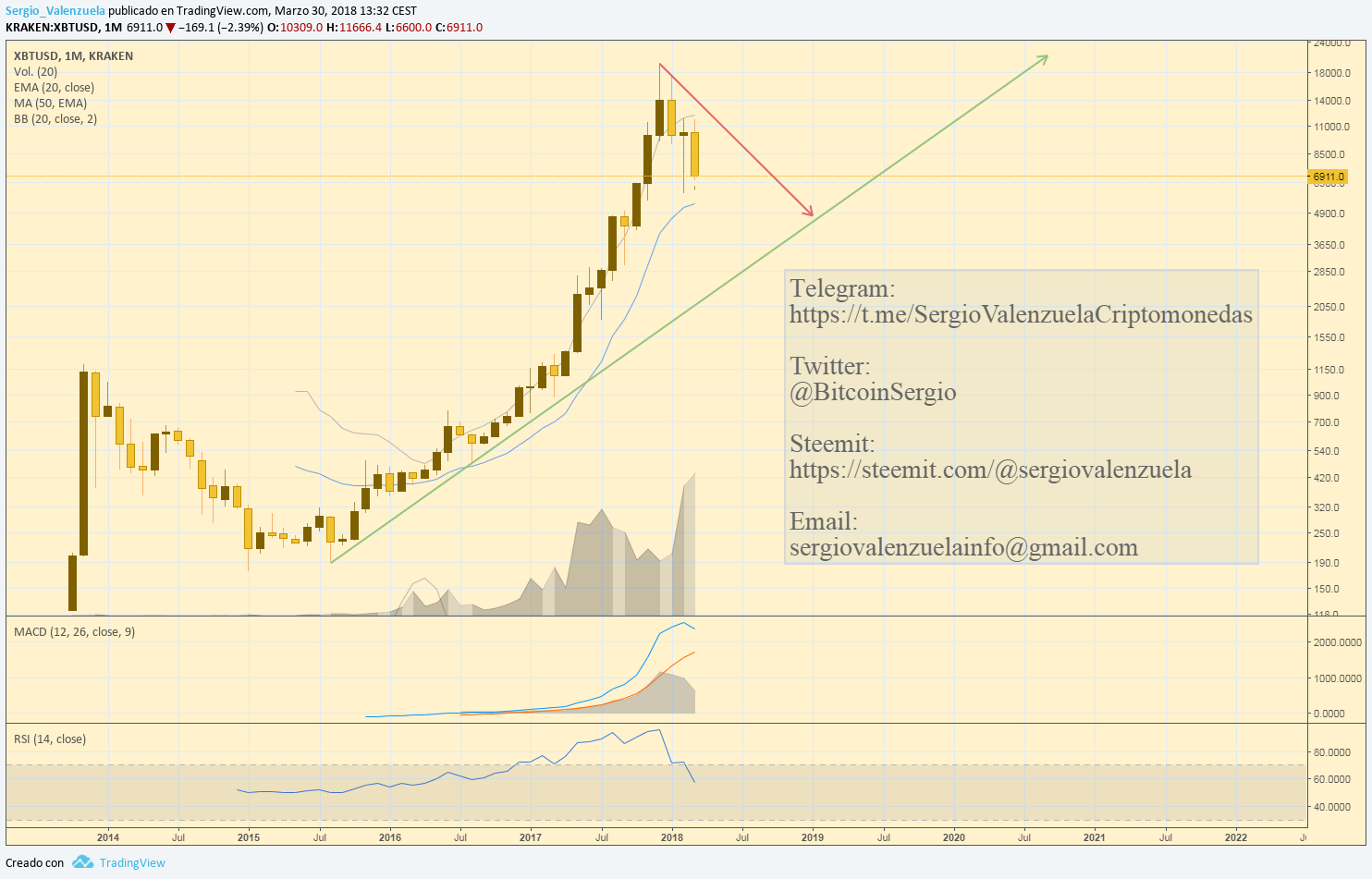 btcusd_analisislargoplazo300318_SergioValenzuela.png