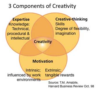 3-components-of-creativity.jpg