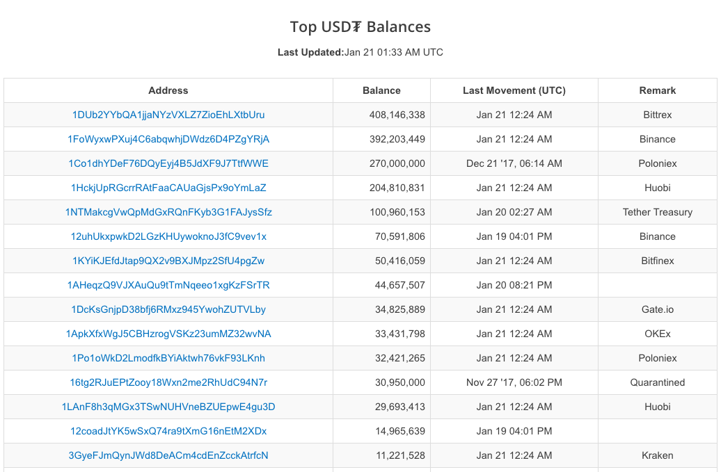 The USDT richlist