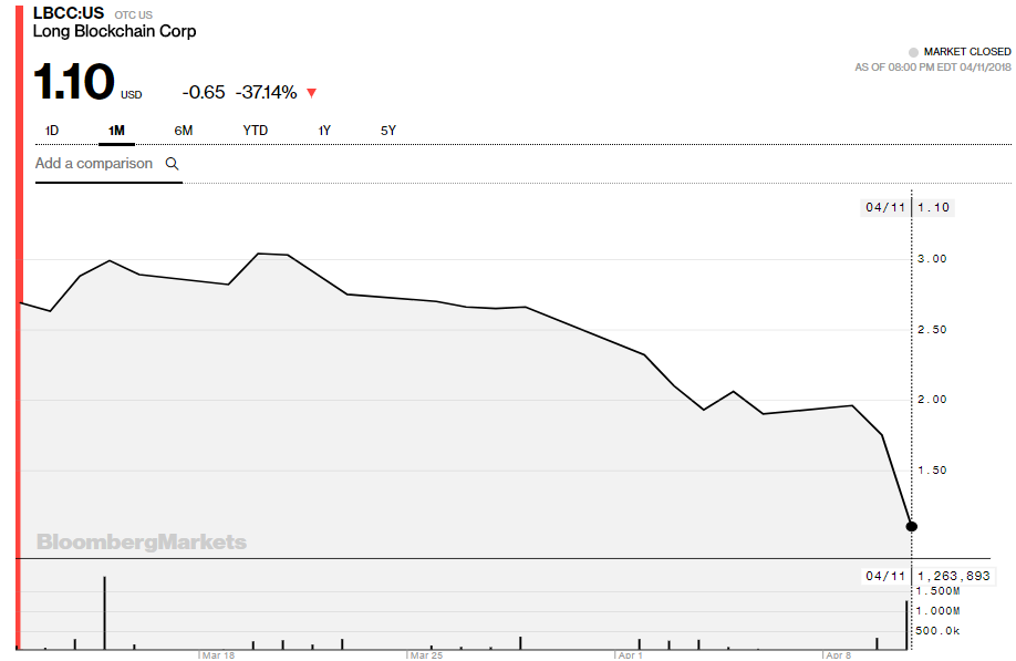 long-blockchain-stock-price-april12.png