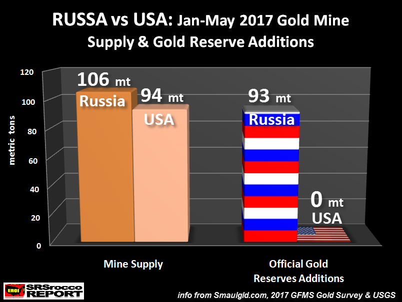 Russia vs USA. Добыча золота в России 2020.