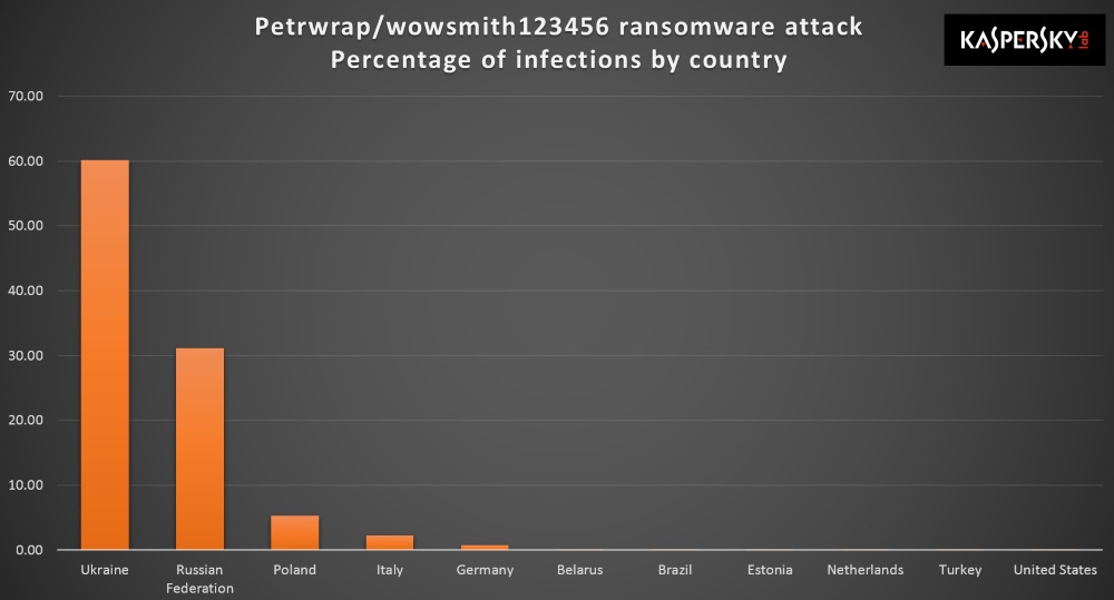 Petya-chart.jpg