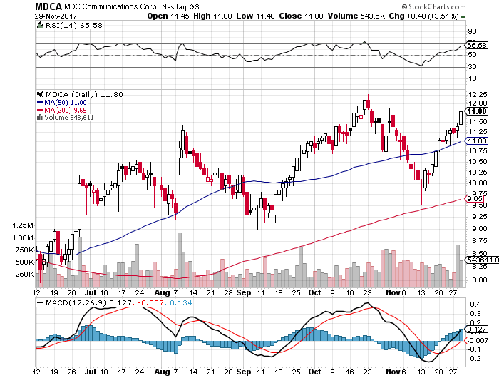 short-term-up-trend-buy-signal-for-stock-symbol-mdca-as-of-11-30-2017.png