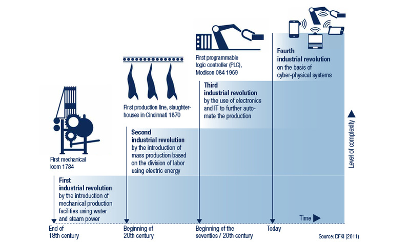 Pic_3-Ind40-evolution-csm_industrial-revolution_997c038c69.jpg