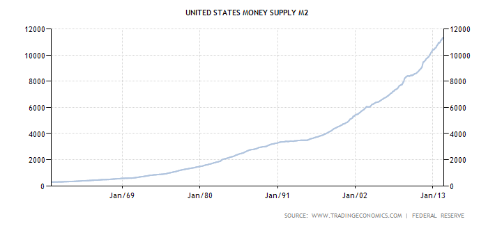 united-states-money-supply-m2.png
