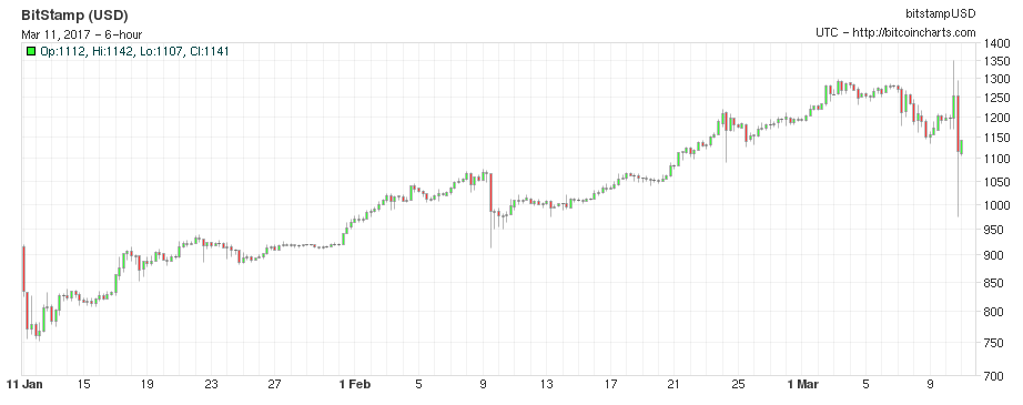 BTC H 03102017.png