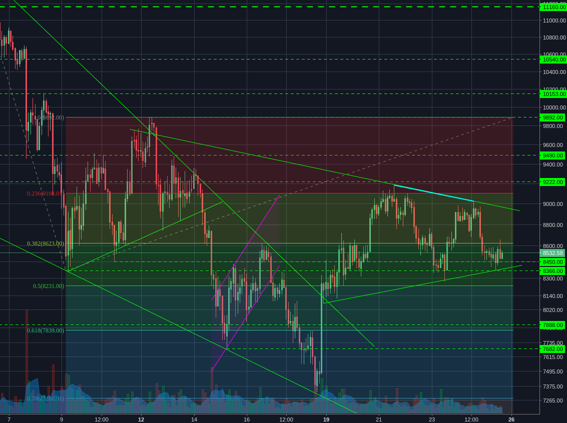 Bitstamp:BTCUSD 2h