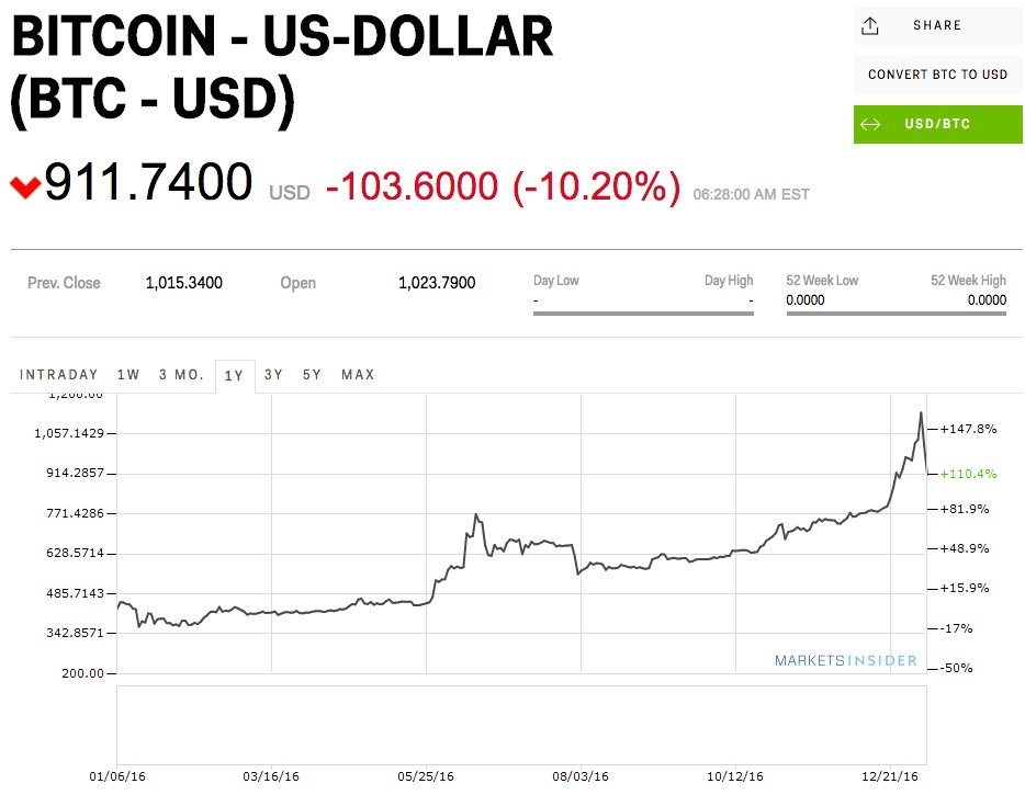 What makes bitcoin go up недостатки криптовалют