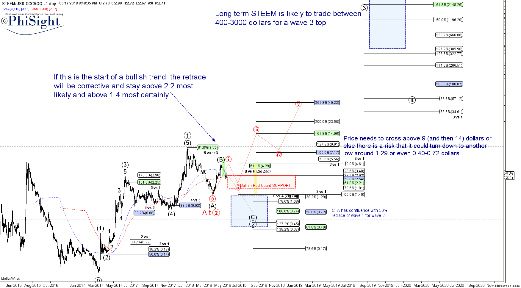 STEEMUSD - Primary Analysis - May-17 2043 PM (1 day).png