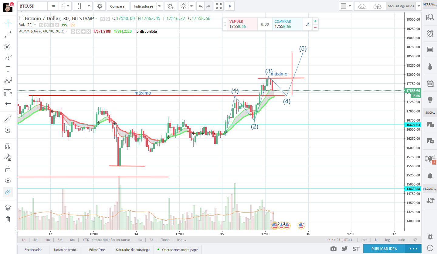 Screenshot-2017-12-15 BTCUSD 17552 54 ▲+7% — btcusd dgcarlos — TradingView.png