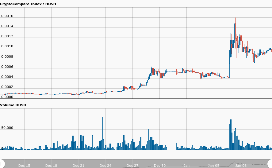 hour_CryptoCompare_Index_HUSH_BTC_241_31515680768733.png