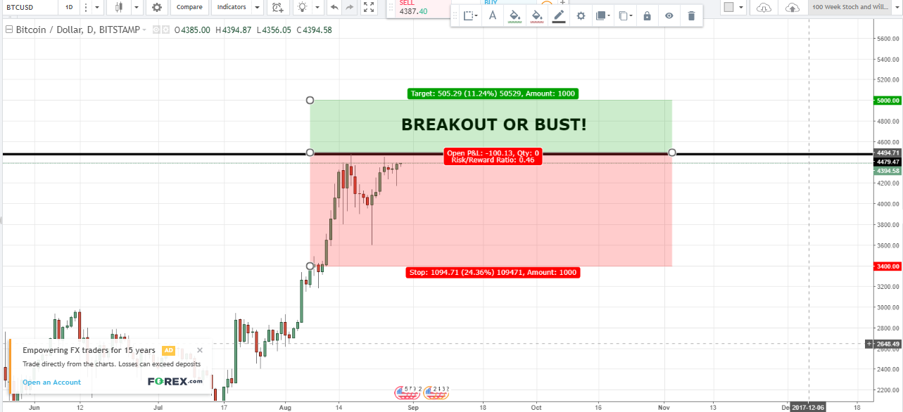 BTCUSD_RiskReward8282017.png