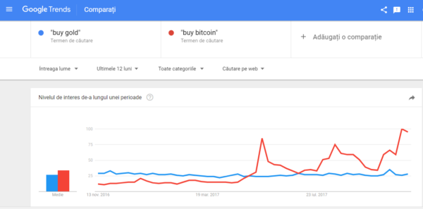 Buy Bitcoin Is More Popular Than Buy Gold In Google Trends Steemit - 