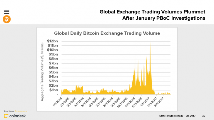 bitcoin global trading volume