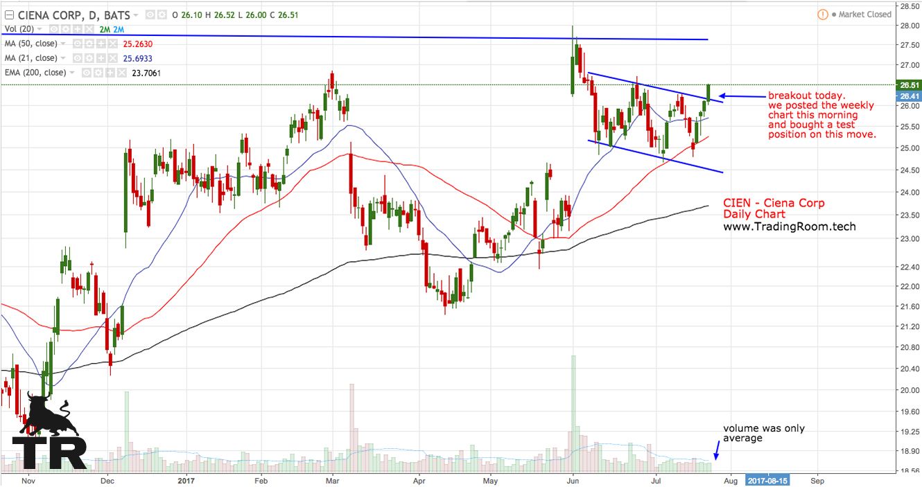 CIEN - Ciena Daily Chart .jpg